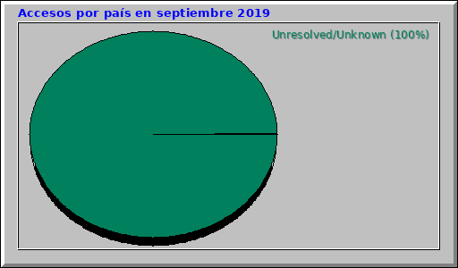 Accesos por país en septiembre 2019