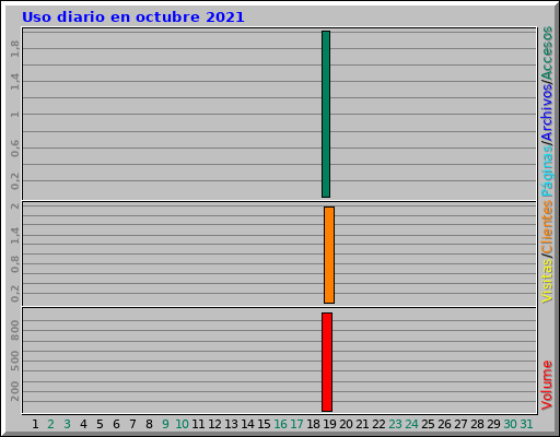Uso diario en octubre 2021