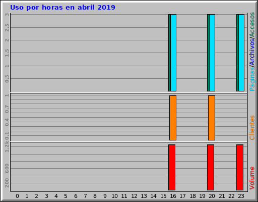 Uso por horas en abril 2019