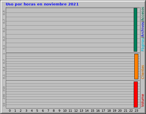 Uso por horas en noviembre 2021
