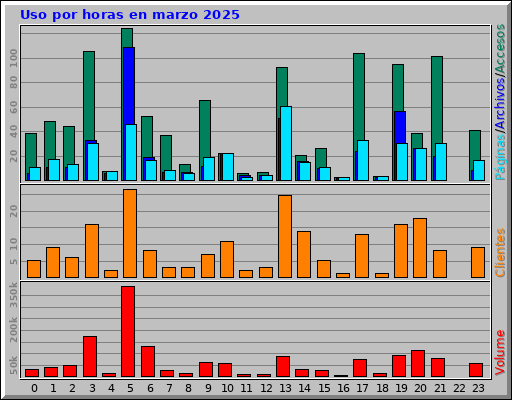 Uso por horas en marzo 2025