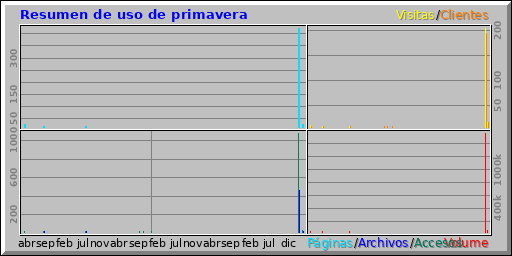 Resumen de uso de primavera