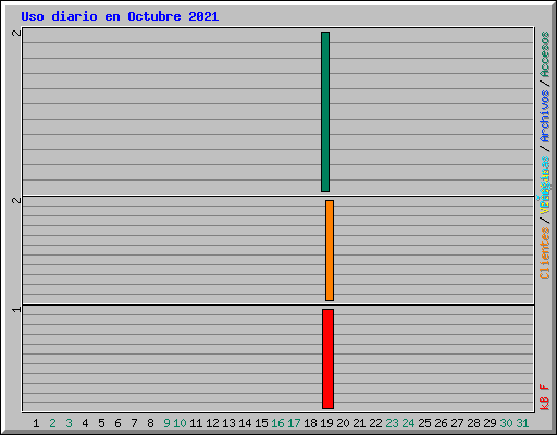 Uso diario en Octubre 2021
