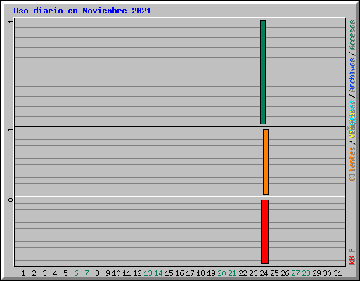 Uso diario en Noviembre 2021