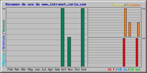 Resumen de uso de www.intranet.zariu.com